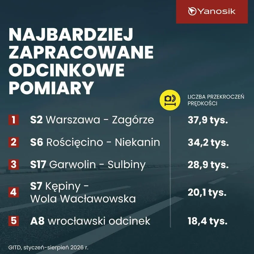 Te odcinkowe pomiary łapią najwięcej. Lider zarejestrował 37,9 tys. przekroczeń - odcinkowe pomiary Janosik 1