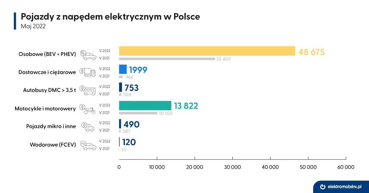 EPL_infografika_02_Licznik_2022-05_Pojazdy