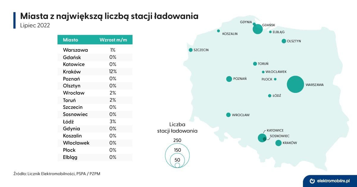 EPL_infografika_04_Licznik_2022-07_Miasta_stacje