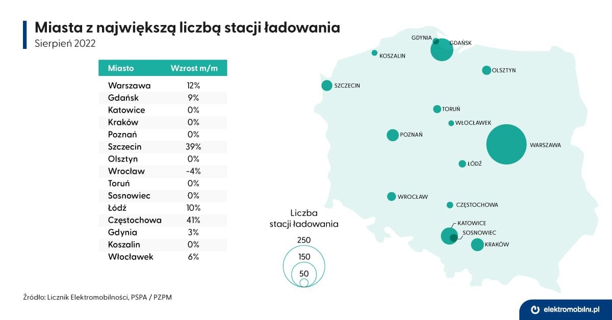 EPL_infografika_04_Licznik_2022-08_Miasta_stacje