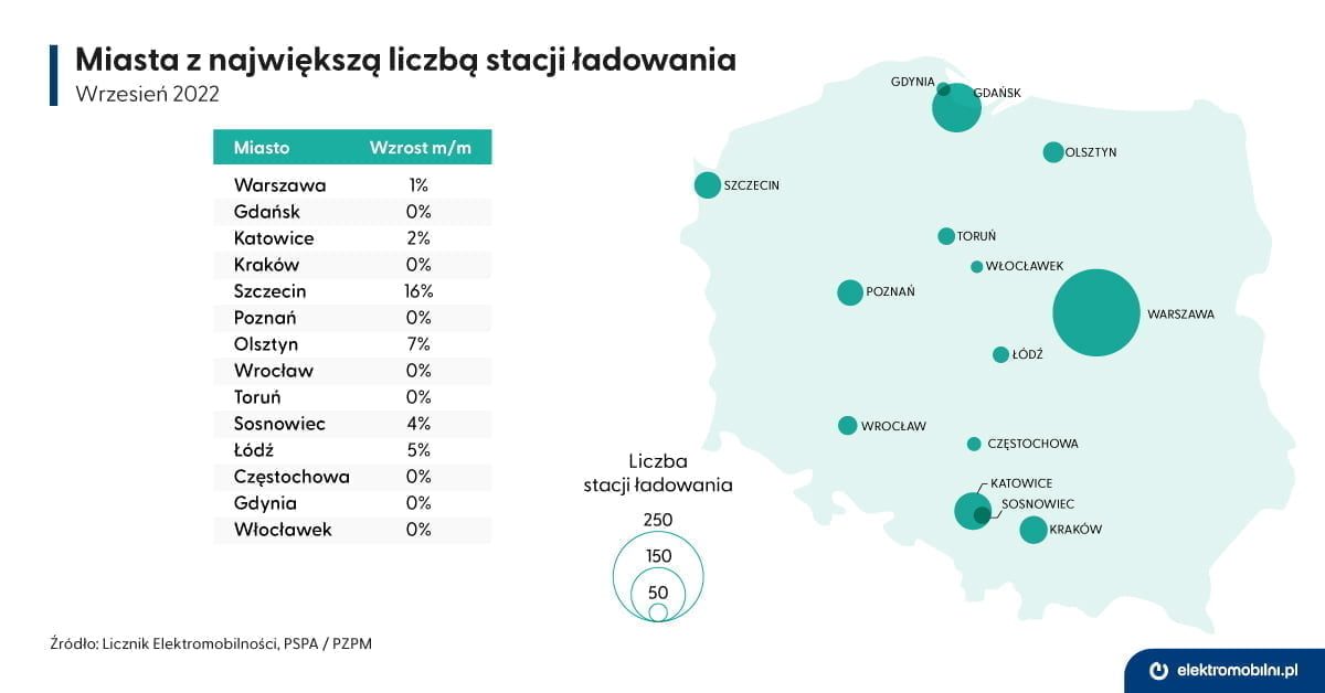 EPL_infografika_04_Licznik_2022-09_Miasta_stacje