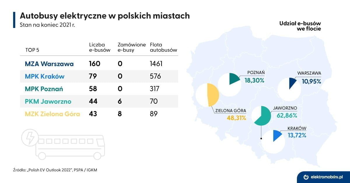 EPL_infografika_Autobusy_elektryczne_Polska