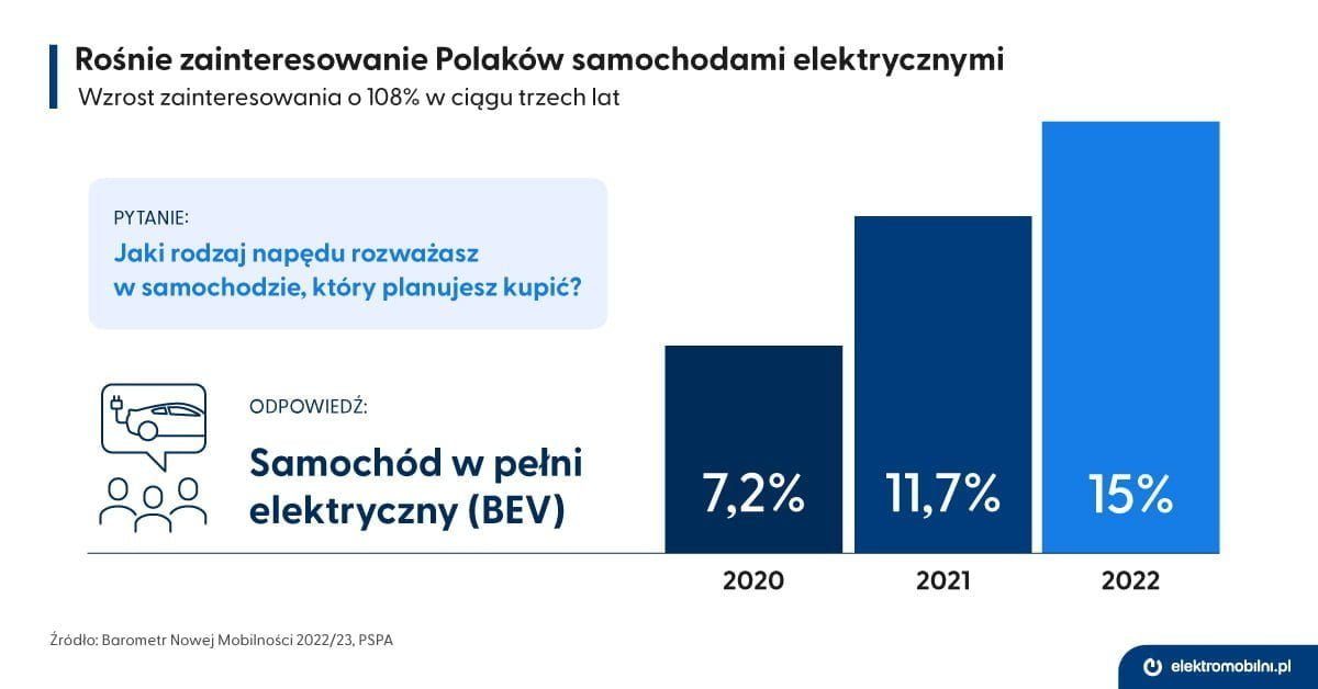 EPL_infografika_Barometr_2022_Rosnie_zainteresowanie_EV