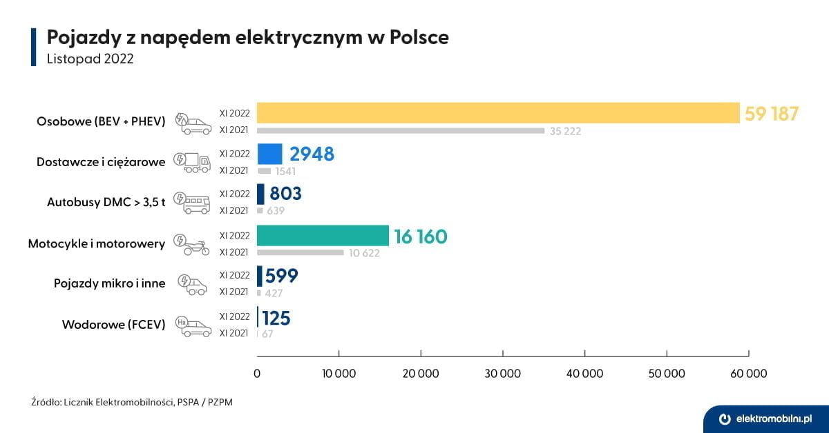 EPL_infografika_Licznik_2022-11_Pojazdy