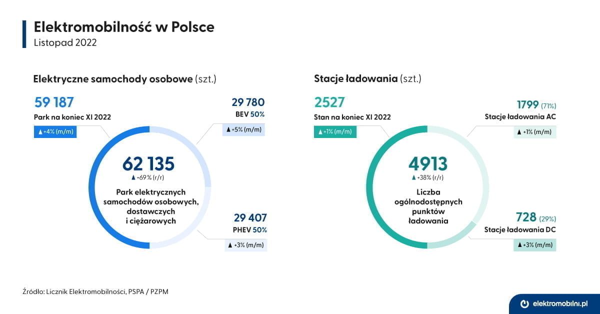 EPL_infografika_Licznik_2022-11_Samochody_Stacje