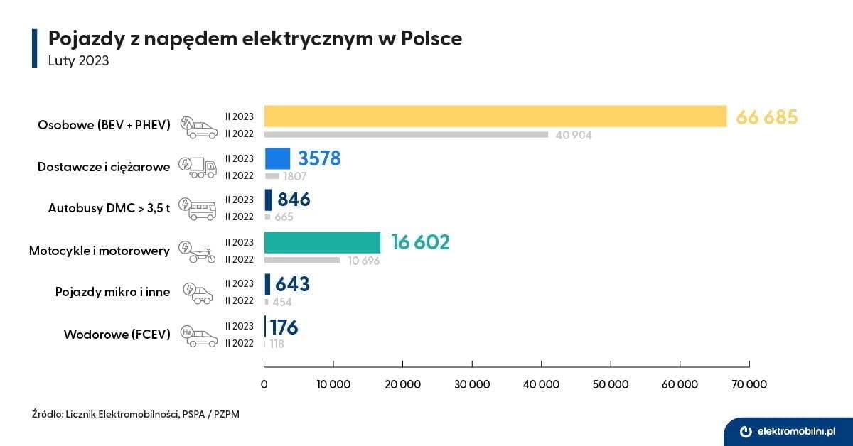 EPL_infografika_Licznik_2023-02_Pojazdy