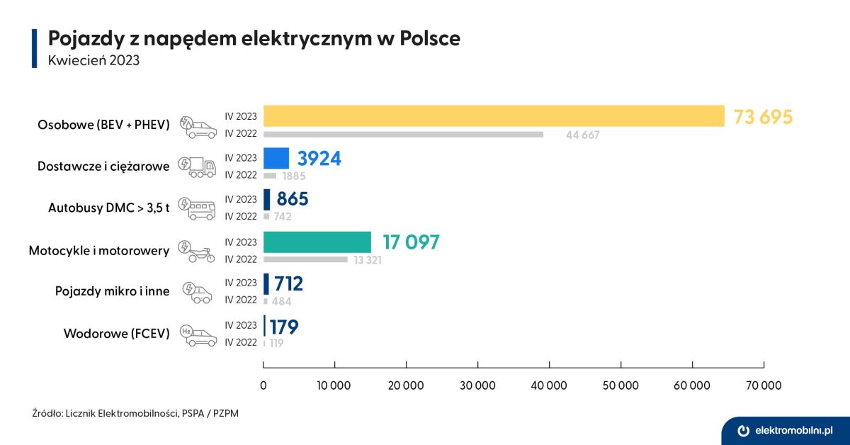 EPL_infografika_Licznik_2023-04_Pojazdy