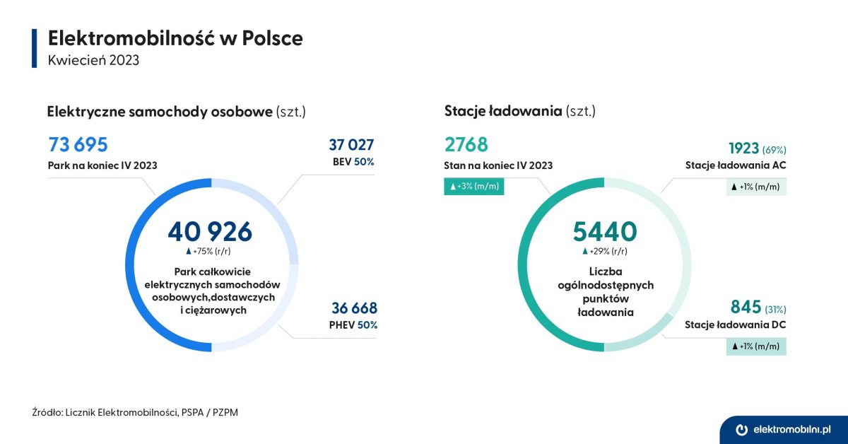 EPL_infografika_Licznik_2023-04_Samochody_Stacje