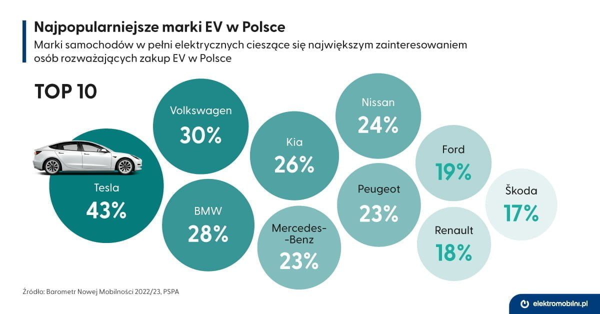 EPL_infografika_Najpopularniejsze_marki_EV