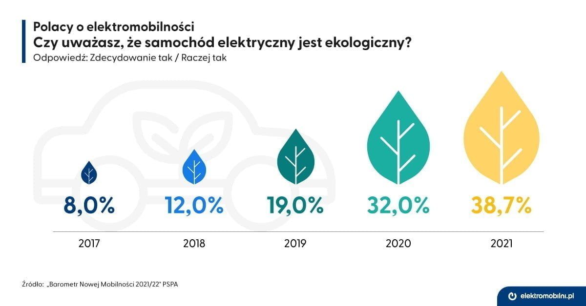 EPL_infografika_ekologiczny_samochod_ankieta