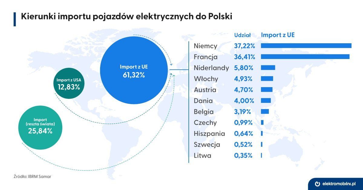 EPL_infografika_kierunki_importu_do_Polski