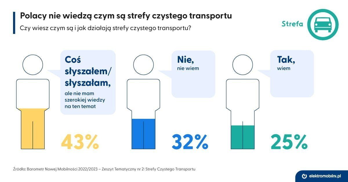 Polacy Nie Wiedzą Czym Są Strefy Czystego Transportu - Elektromobilni.pl