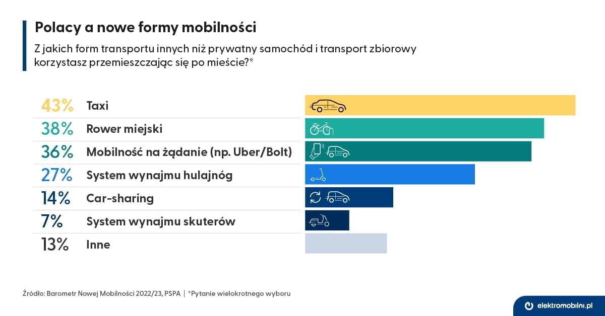 EPL_infografika_polacy_nowe_formy_mobilnosci
